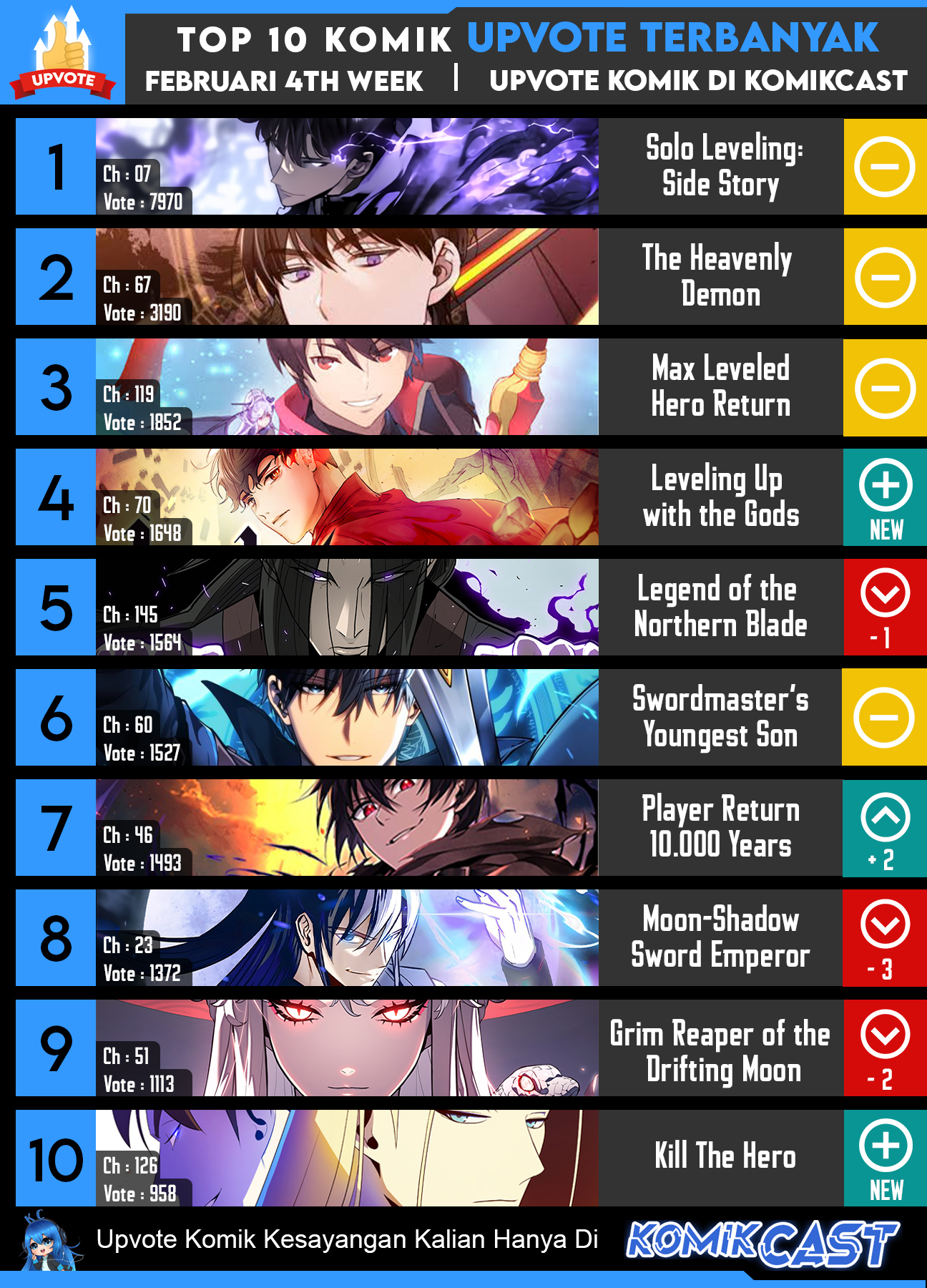 The MAX leveled hero will return! Chapter 120 page 33